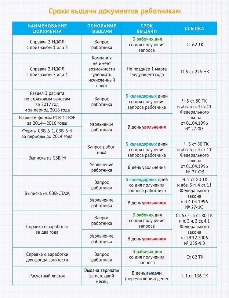 Дата выдачи документа. Предоставление справок сотрудникам сроки. Срок выдачи. Срок предоставления документов. Срок выдачи направления