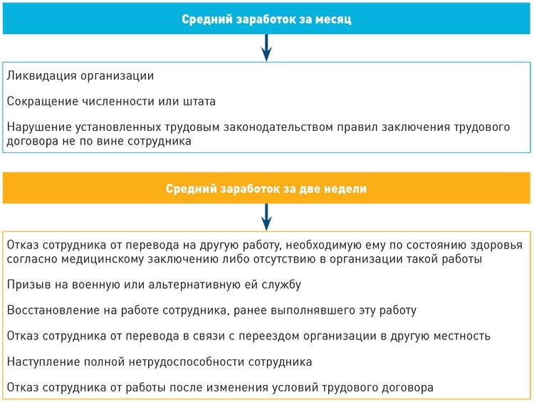 Выходное пособие пример расчета. Расчет выходного пособия. Расчет выходного пособия образец. Эпизодические пособия примеры.